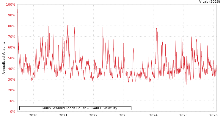 graph of Guilin Seamild Foods Co Ltd EGARCH