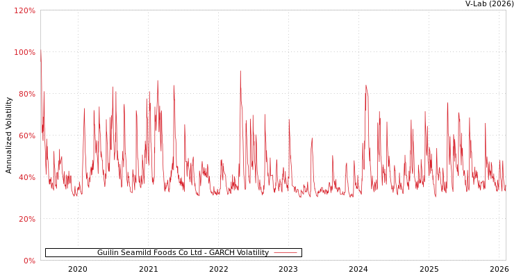 graph of Guilin Seamild Foods Co Ltd GARCH