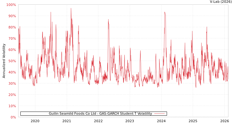graph of Guilin Seamild Foods Co Ltd GAS-GARCH-T