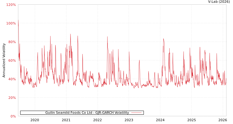 graph of Guilin Seamild Foods Co Ltd GJR-GARCH