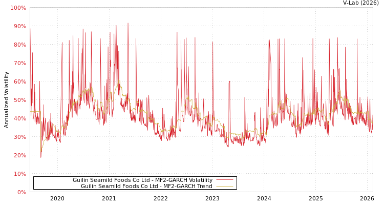 graph of Guilin Seamild Foods Co Ltd MF2-GARCH