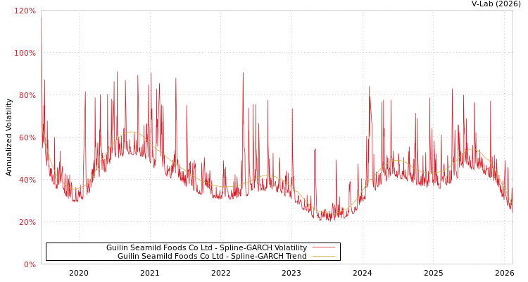 graph of Guilin Seamild Foods Co Ltd SGARCH
