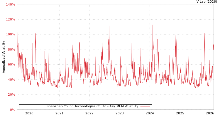graph of Shenzhen Colibri Technologies Co Ltd AMEM