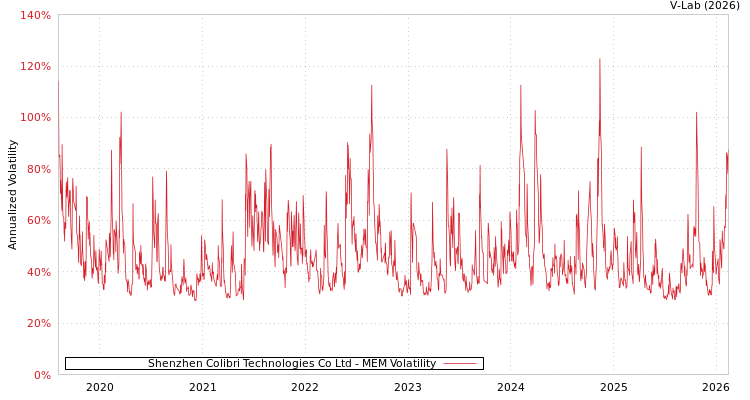 graph of Shenzhen Colibri Technologies Co Ltd MEM