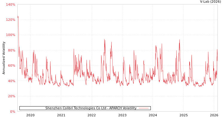 graph of Shenzhen Colibri Technologies Co Ltd APARCH