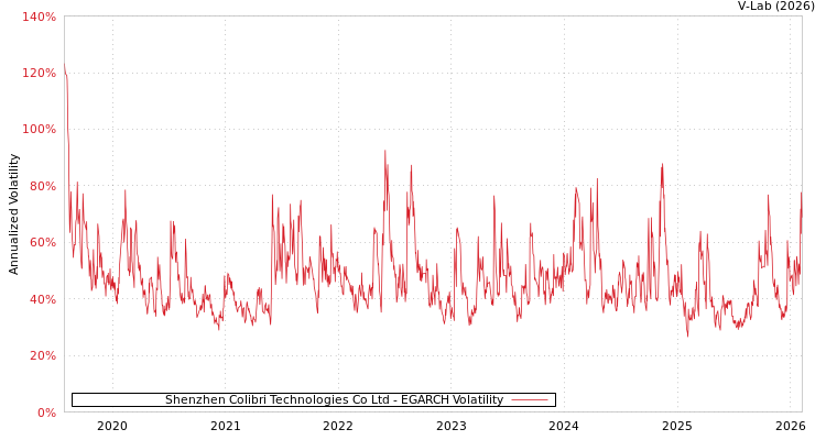 graph of Shenzhen Colibri Technologies Co Ltd EGARCH