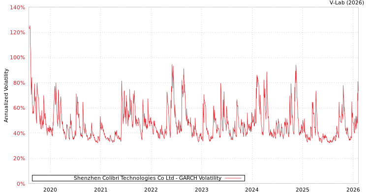 graph of Shenzhen Colibri Technologies Co Ltd GARCH