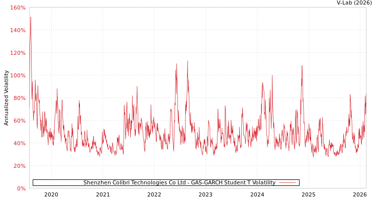 graph of Shenzhen Colibri Technologies Co Ltd GAS-GARCH-T