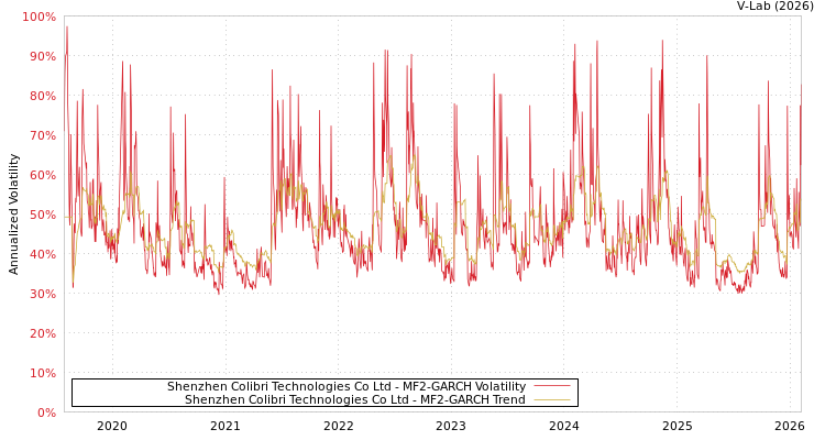 graph of Shenzhen Colibri Technologies Co Ltd MF2-GARCH