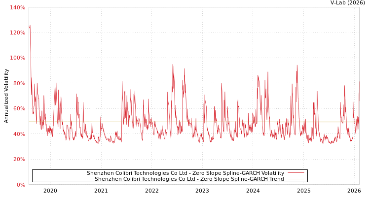 graph of Shenzhen Colibri Technologies Co Ltd S0GARCH