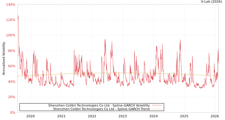 graph of Shenzhen Colibri Technologies Co Ltd SGARCH