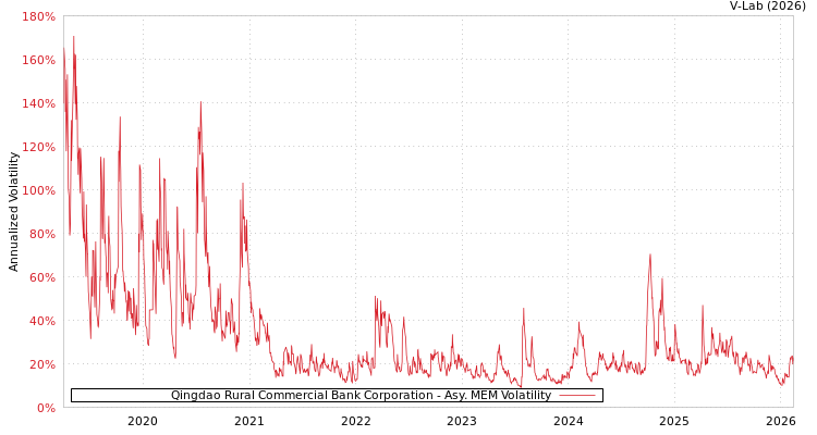graph of Qingdao Rural Commercial Bank Corporation AMEM