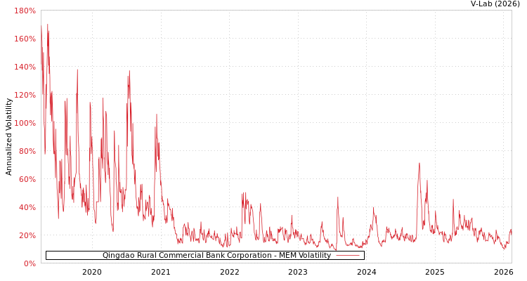 graph of Qingdao Rural Commercial Bank Corporation MEM