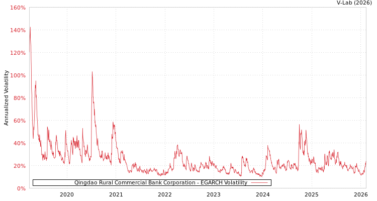 graph of Qingdao Rural Commercial Bank Corporation EGARCH