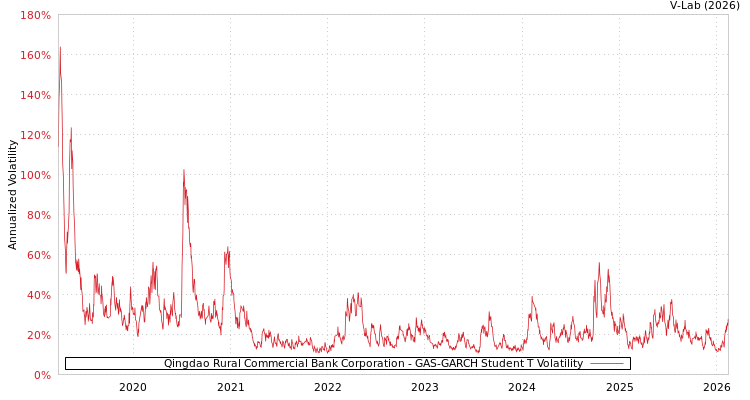 graph of Qingdao Rural Commercial Bank Corporation GAS-GARCH-T