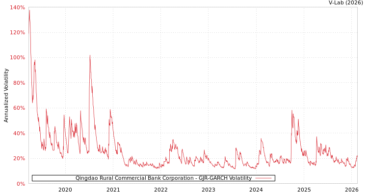 graph of Qingdao Rural Commercial Bank Corporation GJR-GARCH