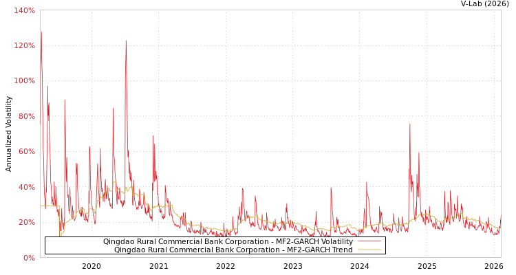 graph of Qingdao Rural Commercial Bank Corporation MF2-GARCH
