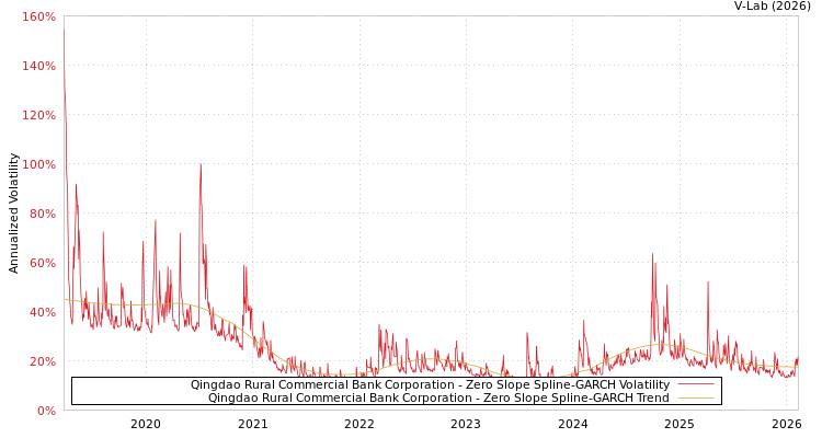 graph of Qingdao Rural Commercial Bank Corporation S0GARCH