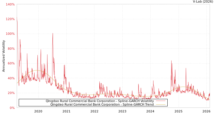 graph of Qingdao Rural Commercial Bank Corporation SGARCH