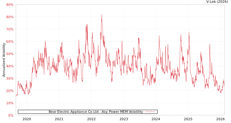 graph of Bear Electric Appliance Co Ltd APMEM