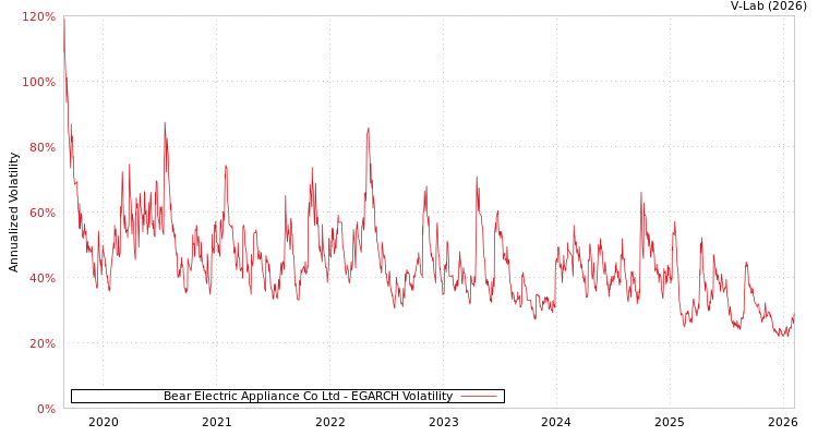 graph of Bear Electric Appliance Co Ltd EGARCH