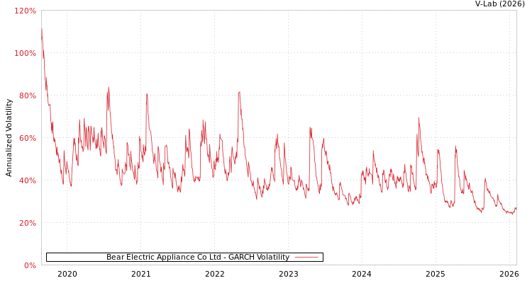 graph of Bear Electric Appliance Co Ltd GARCH