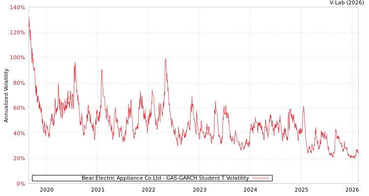 graph of Bear Electric Appliance Co Ltd GAS-GARCH-T