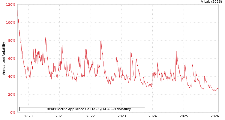 graph of Bear Electric Appliance Co Ltd GJR-GARCH