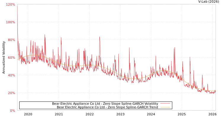 graph of Bear Electric Appliance Co Ltd S0GARCH