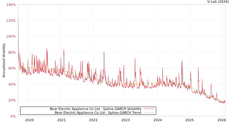 graph of Bear Electric Appliance Co Ltd SGARCH