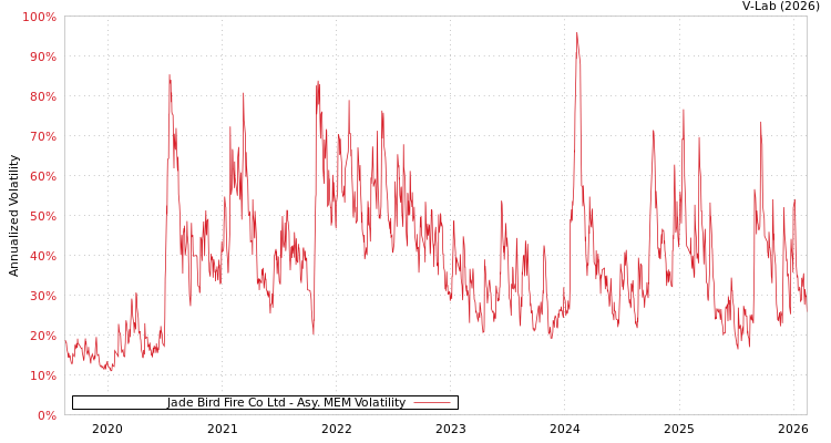 graph of Jade Bird Fire Co Ltd AMEM