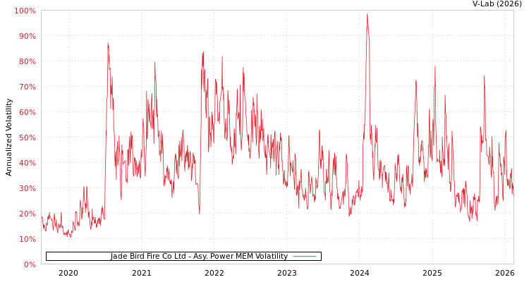 graph of Jade Bird Fire Co Ltd APMEM