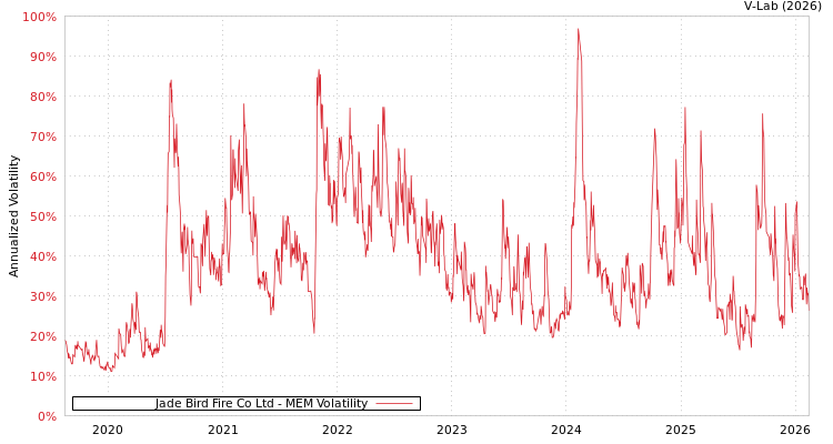 graph of Jade Bird Fire Co Ltd MEM