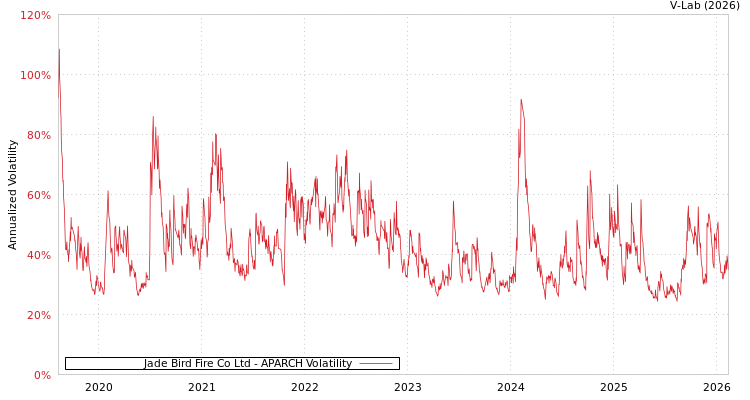 graph of Jade Bird Fire Co Ltd APARCH