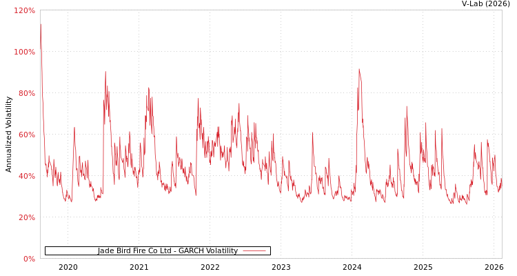 graph of Jade Bird Fire Co Ltd GARCH