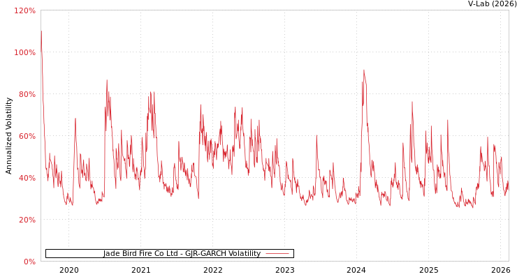 graph of Jade Bird Fire Co Ltd GJR-GARCH