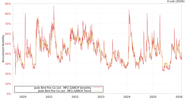 graph of Jade Bird Fire Co Ltd MF2-GARCH