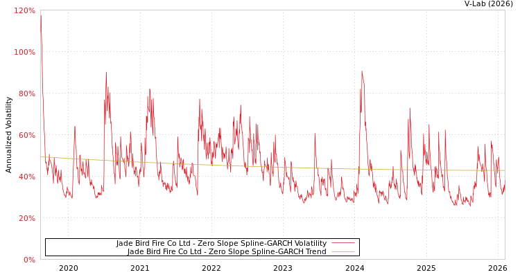 graph of Jade Bird Fire Co Ltd S0GARCH