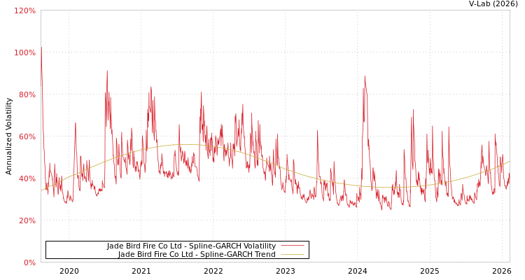 graph of Jade Bird Fire Co Ltd SGARCH