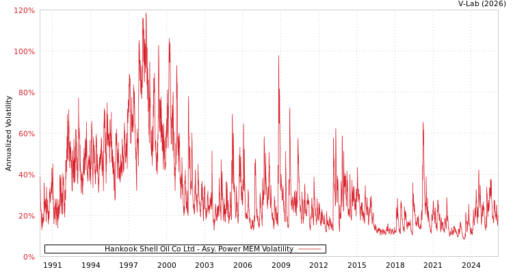 graph of Hankook Shell Oil Co Ltd APMEM