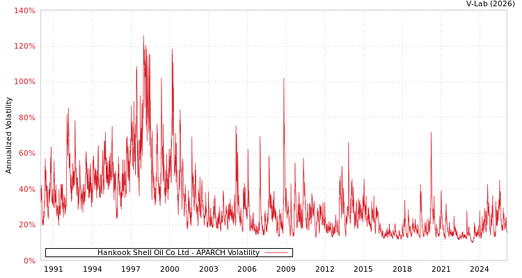 graph of Hankook Shell Oil Co Ltd APARCH