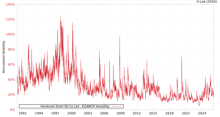 graph of Hankook Shell Oil Co Ltd EGARCH