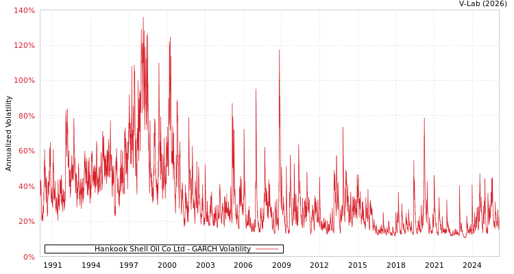 graph of Hankook Shell Oil Co Ltd GARCH