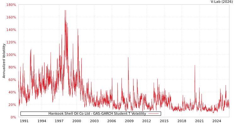 graph of Hankook Shell Oil Co Ltd GAS-GARCH-T