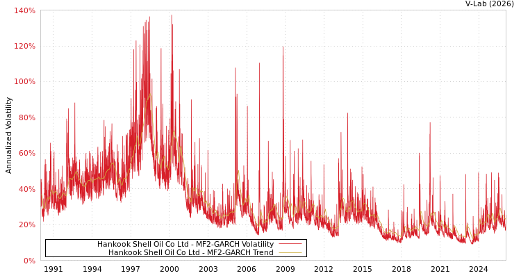 graph of Hankook Shell Oil Co Ltd MF2-GARCH