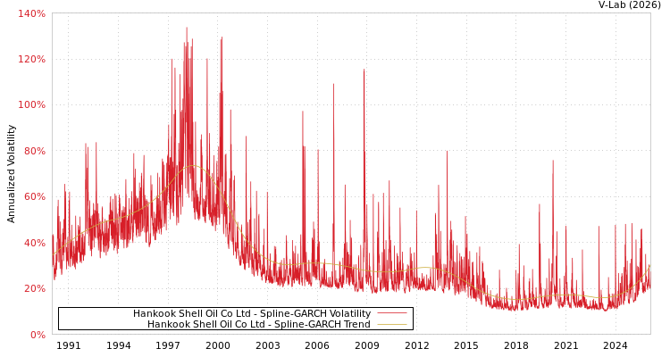 graph of Hankook Shell Oil Co Ltd SGARCH