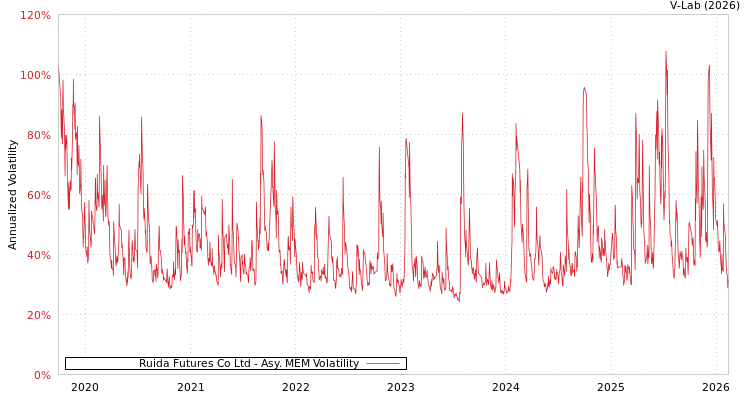 graph of Ruida Futures Co Ltd AMEM