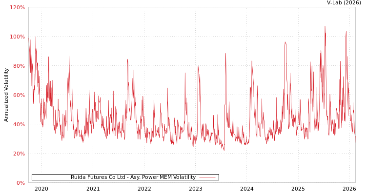 graph of Ruida Futures Co Ltd APMEM
