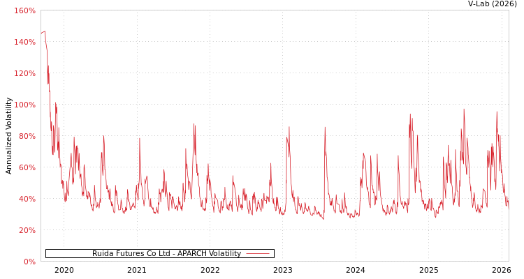graph of Ruida Futures Co Ltd APARCH