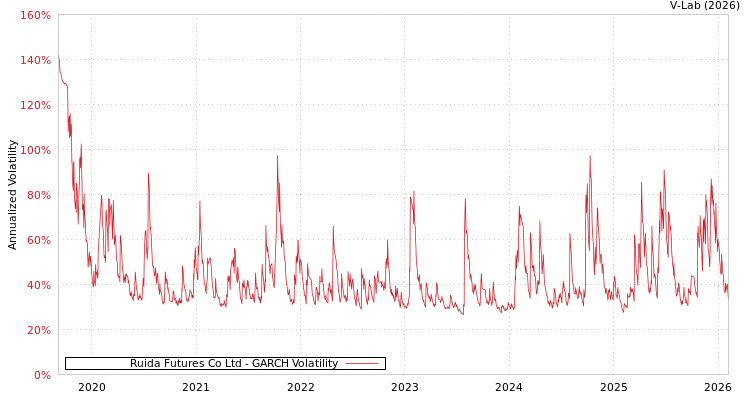 graph of Ruida Futures Co Ltd GARCH